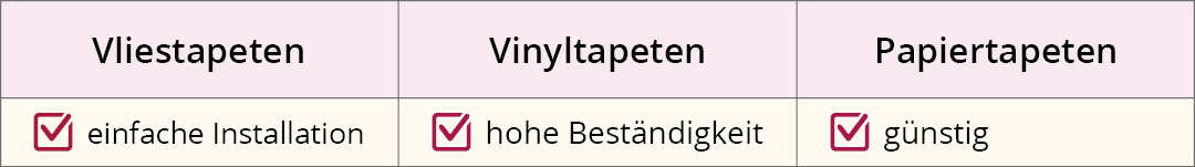 Vergleich der Eigenschaften von Tapeten